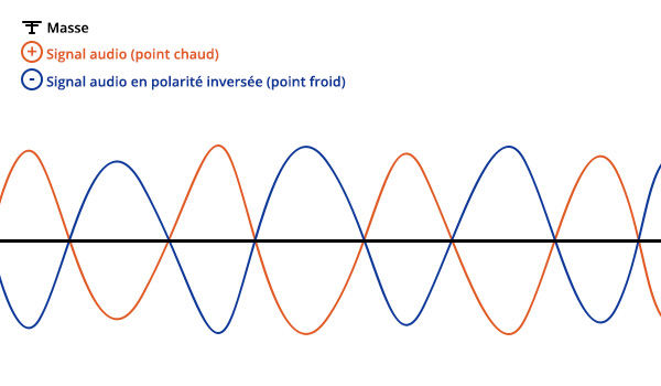 Schema de transmission d'un signal symétrique